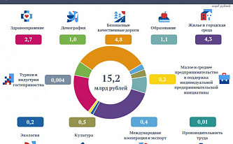 В Саратовской области расходы бюджета на реализацию нацпроектов превысили 15 млрд рублей